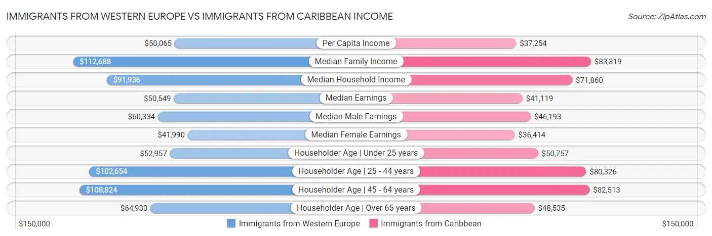 Immigrants from Western Europe vs Immigrants from Caribbean Income