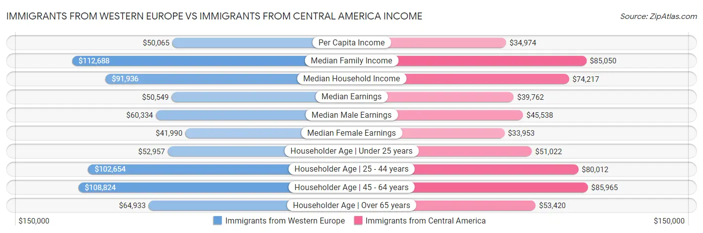 Immigrants from Western Europe vs Immigrants from Central America Income