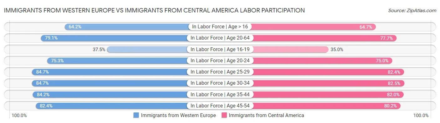 Immigrants from Western Europe vs Immigrants from Central America Labor Participation