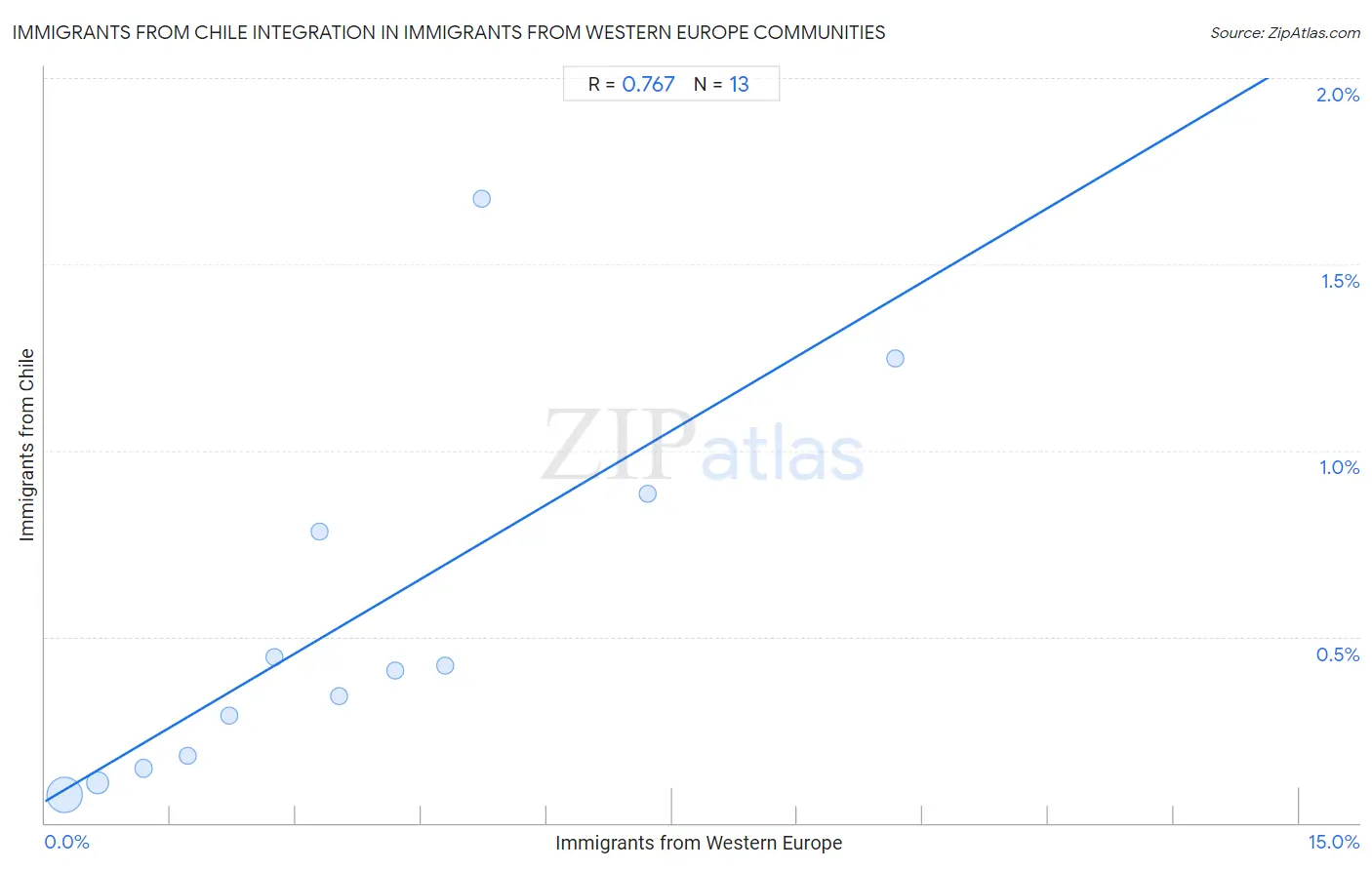 Immigrants from Western Europe Integration in Immigrants from Chile Communities