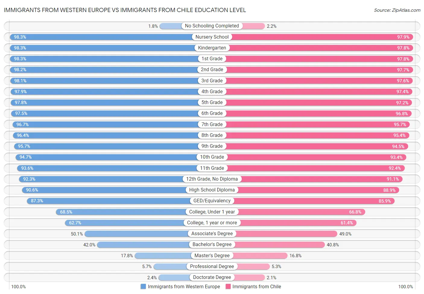 Immigrants from Western Europe vs Immigrants from Chile Education Level