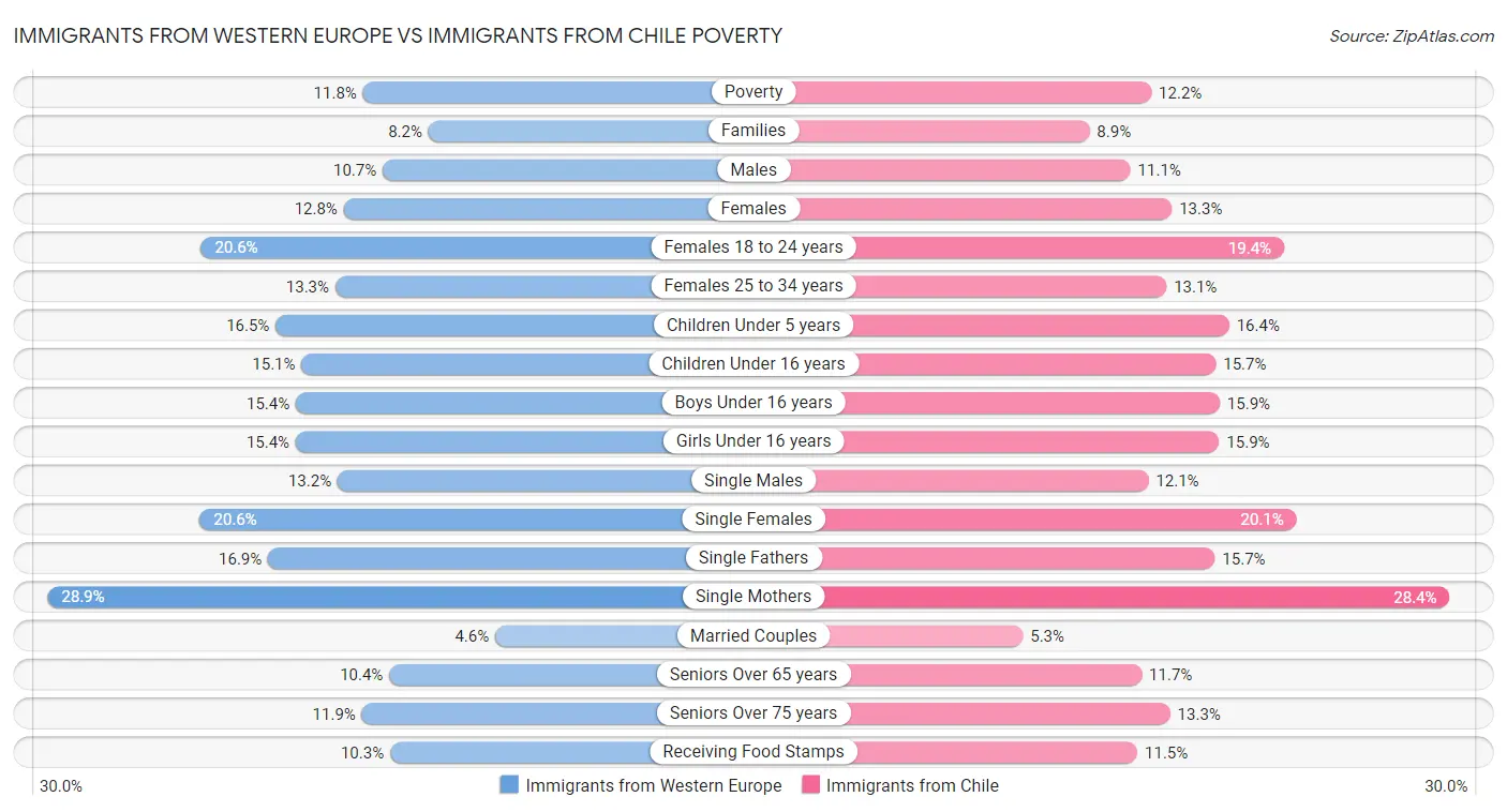 Immigrants from Western Europe vs Immigrants from Chile Poverty