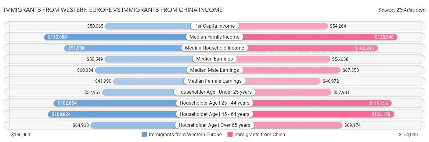 Immigrants from Western Europe vs Immigrants from China Income
