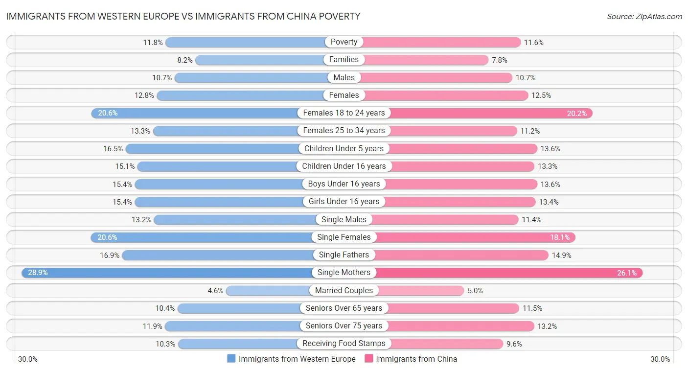 Immigrants from Western Europe vs Immigrants from China Poverty