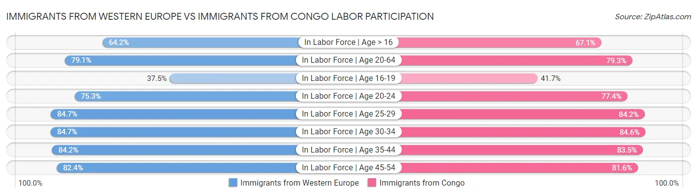 Immigrants from Western Europe vs Immigrants from Congo Labor Participation