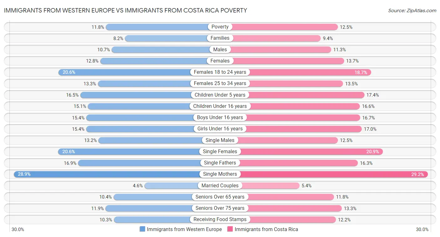 Immigrants from Western Europe vs Immigrants from Costa Rica Poverty