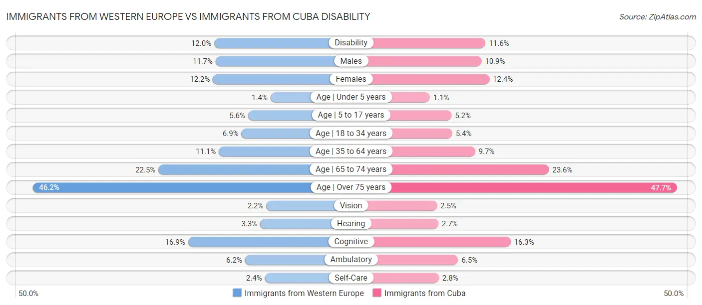 Immigrants from Western Europe vs Immigrants from Cuba Disability