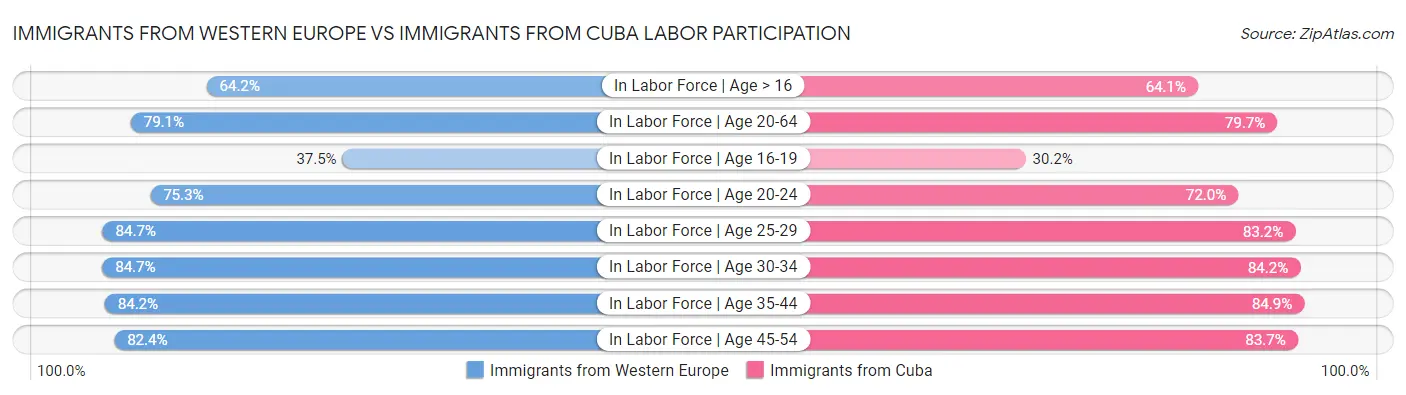 Immigrants from Western Europe vs Immigrants from Cuba Labor Participation