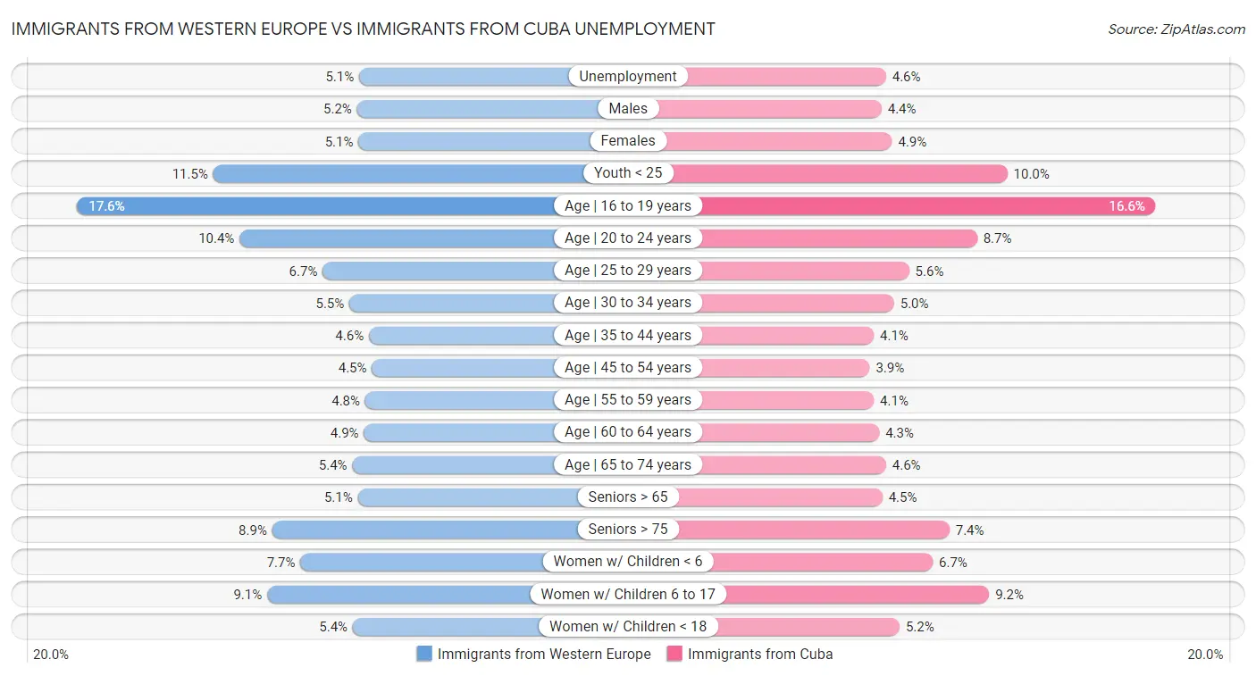 Immigrants from Western Europe vs Immigrants from Cuba Unemployment