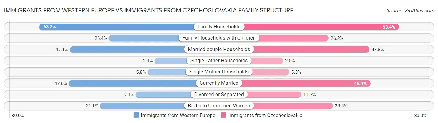 Immigrants from Western Europe vs Immigrants from Czechoslovakia Family Structure