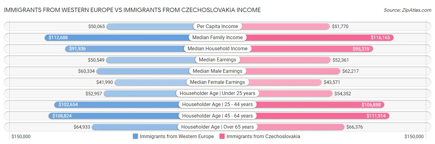 Immigrants from Western Europe vs Immigrants from Czechoslovakia Income
