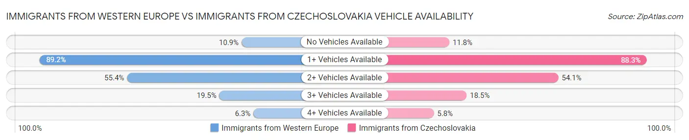 Immigrants from Western Europe vs Immigrants from Czechoslovakia Vehicle Availability