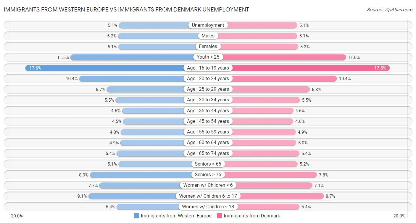 Immigrants from Western Europe vs Immigrants from Denmark Unemployment