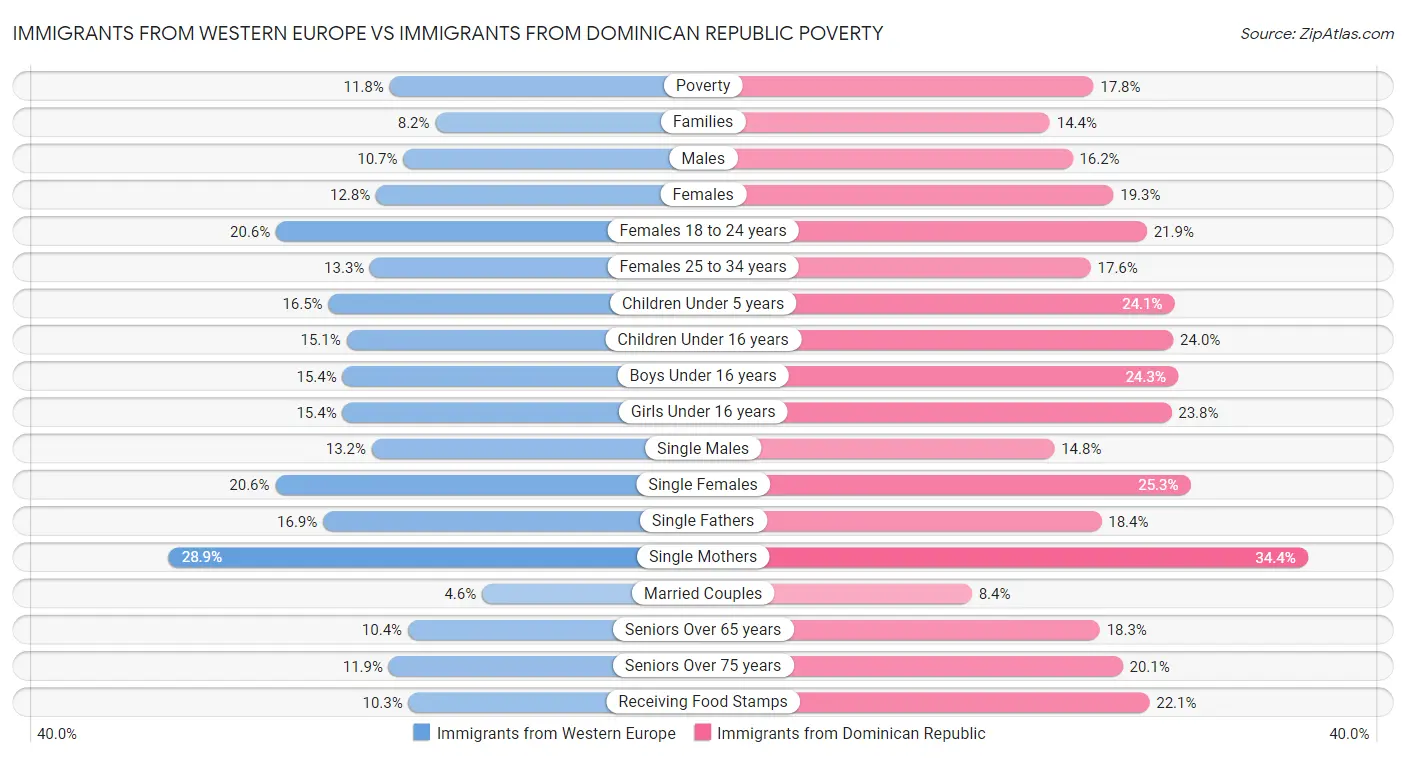 Immigrants from Western Europe vs Immigrants from Dominican Republic Poverty