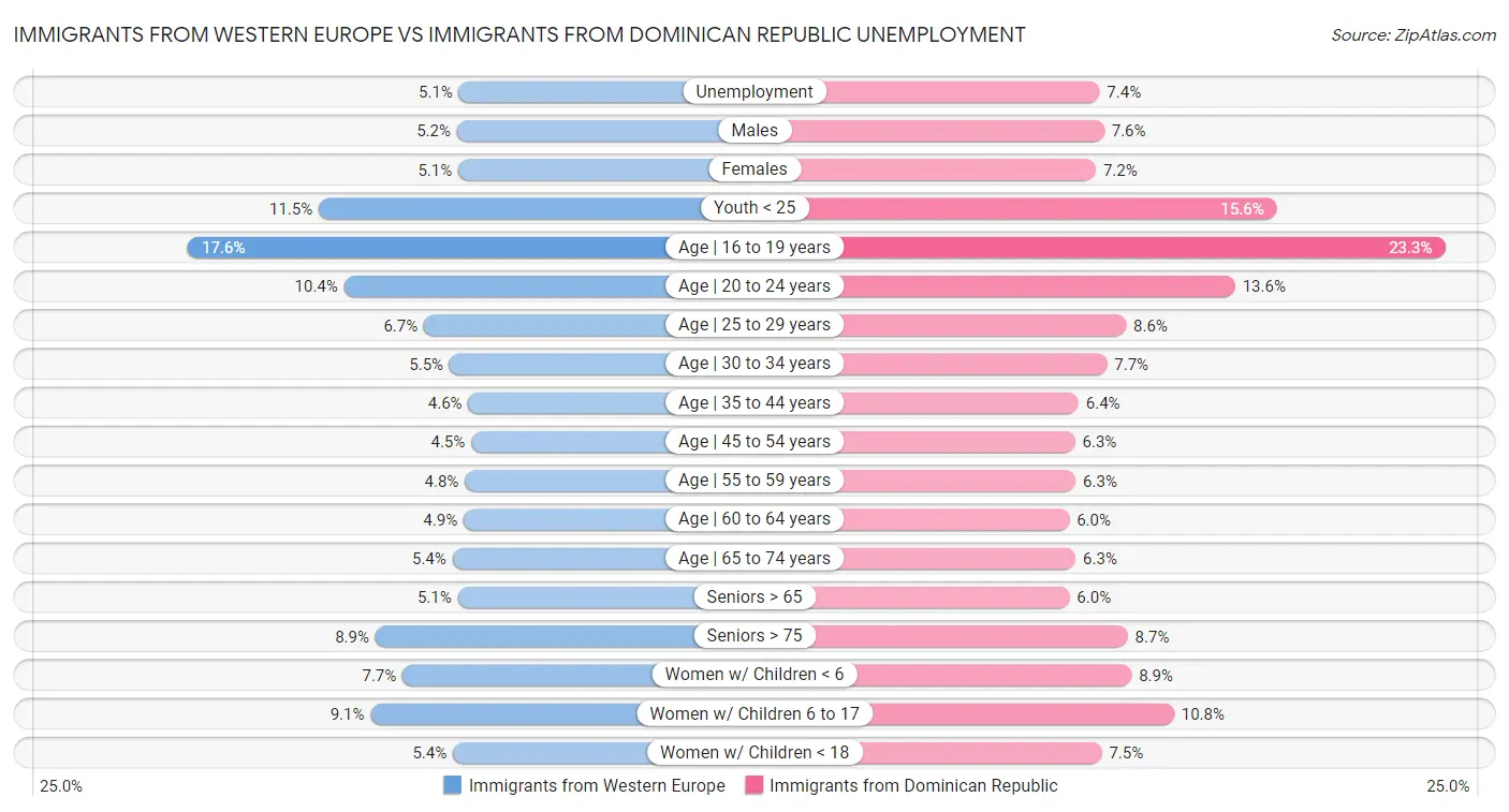 Immigrants from Western Europe vs Immigrants from Dominican Republic Unemployment