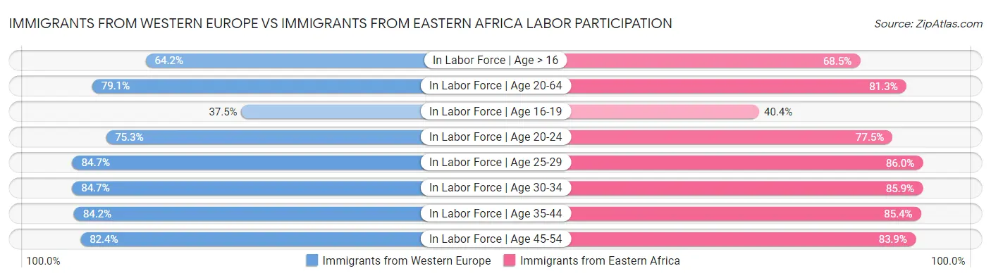 Immigrants from Western Europe vs Immigrants from Eastern Africa Labor Participation