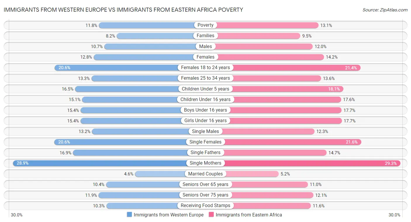 Immigrants from Western Europe vs Immigrants from Eastern Africa Poverty