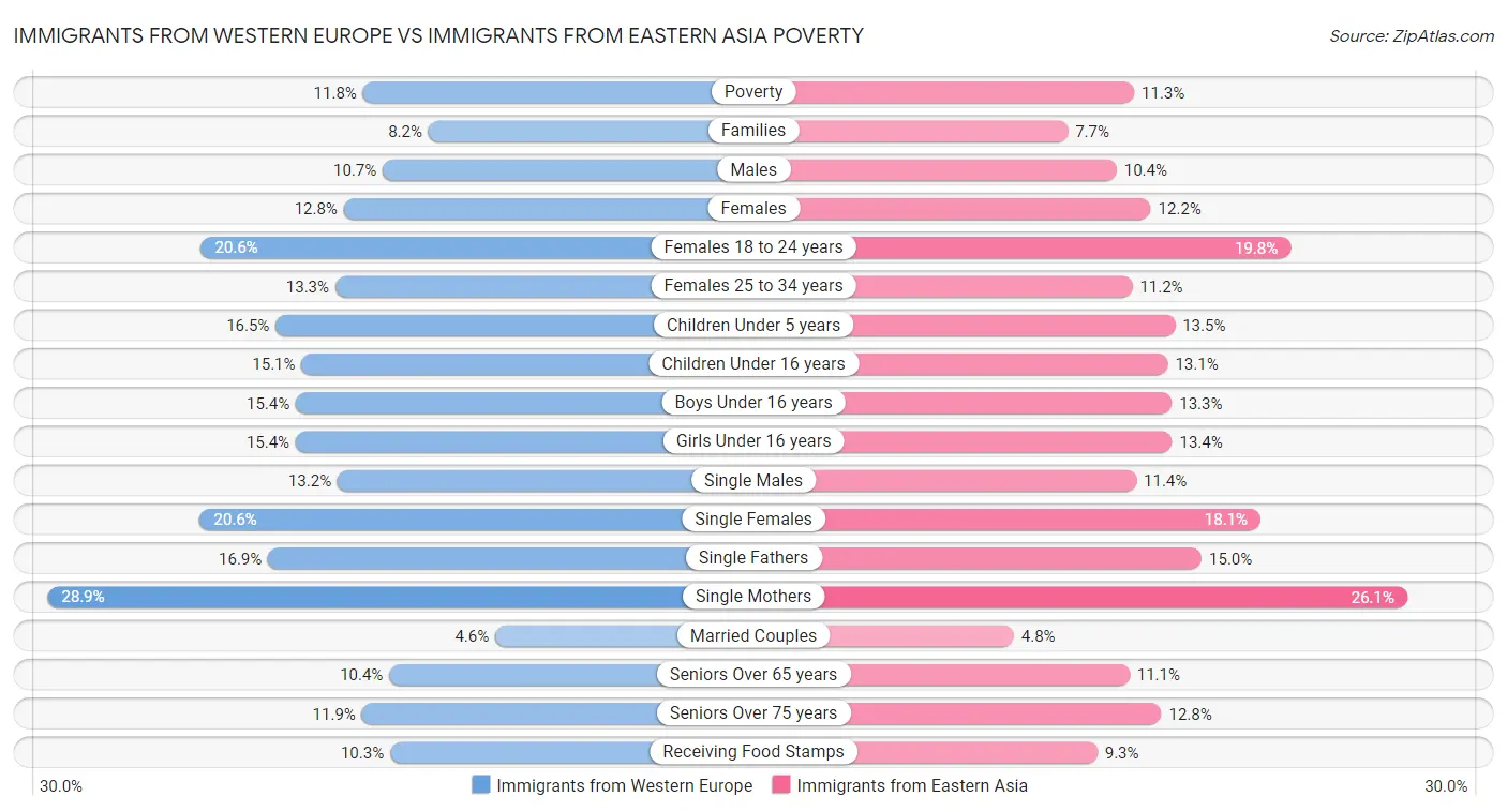 Immigrants from Western Europe vs Immigrants from Eastern Asia Poverty
