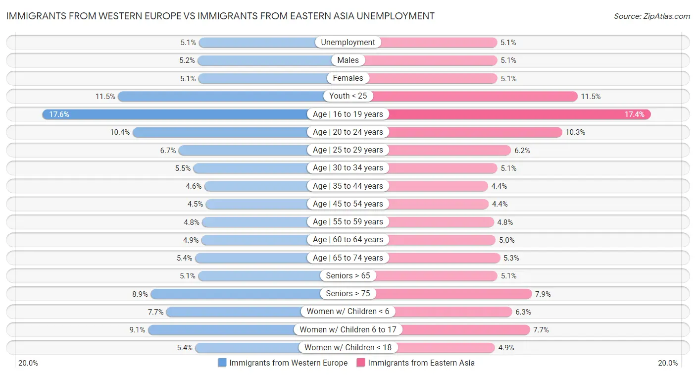 Immigrants from Western Europe vs Immigrants from Eastern Asia Unemployment