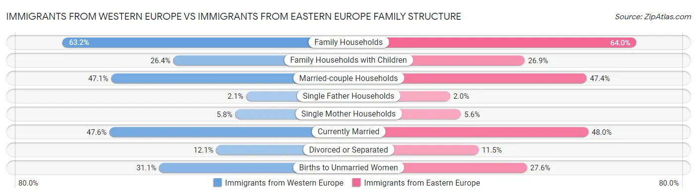 Immigrants from Western Europe vs Immigrants from Eastern Europe Family Structure