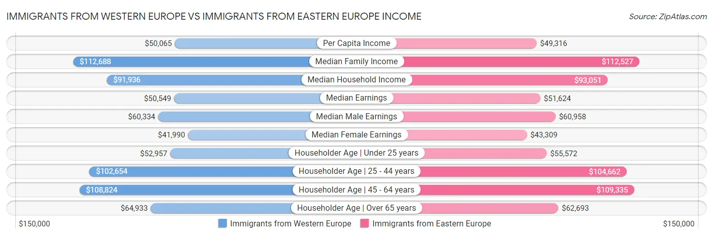 Immigrants from Western Europe vs Immigrants from Eastern Europe Income