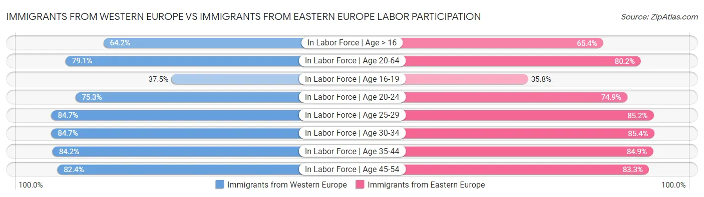Immigrants from Western Europe vs Immigrants from Eastern Europe Labor Participation