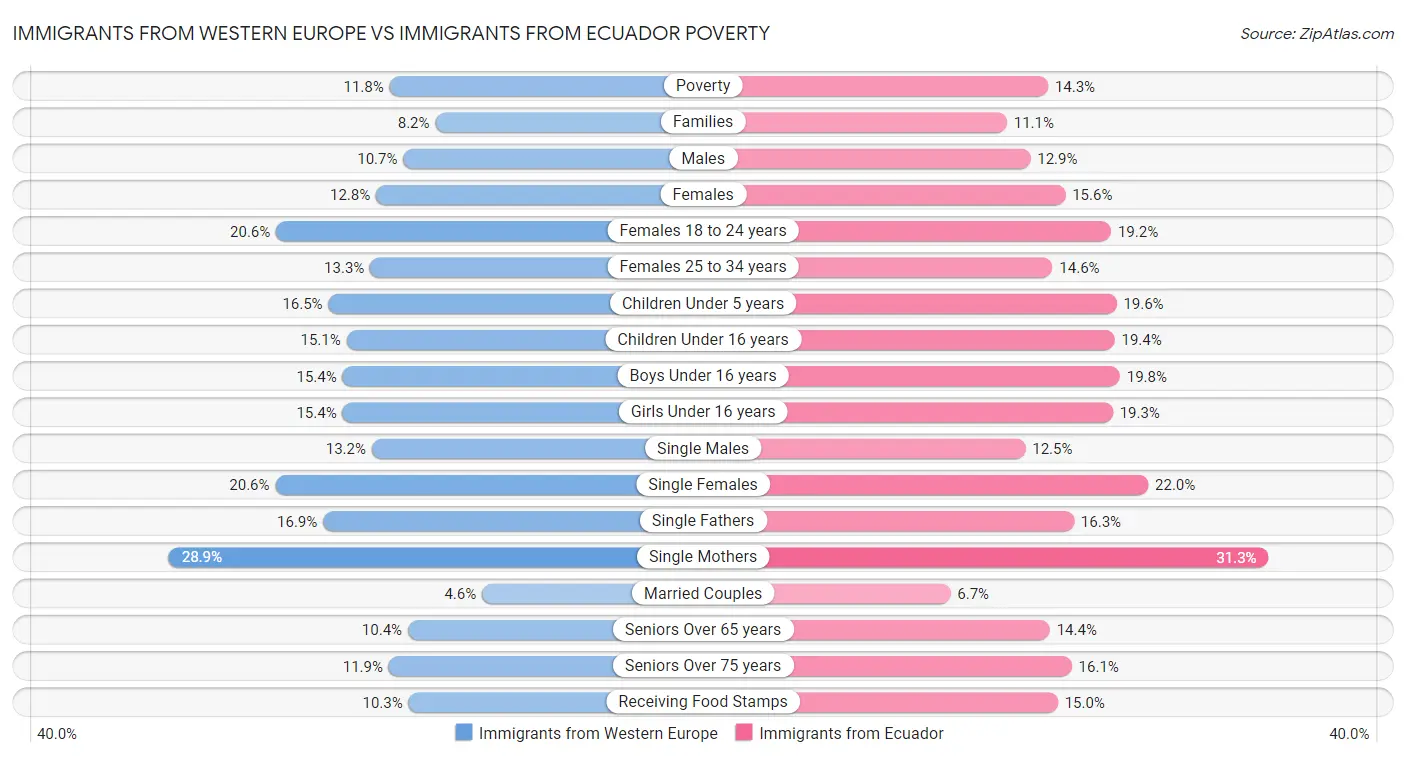Immigrants from Western Europe vs Immigrants from Ecuador Poverty