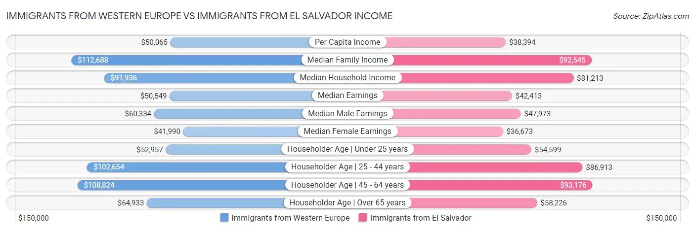Immigrants from Western Europe vs Immigrants from El Salvador Income