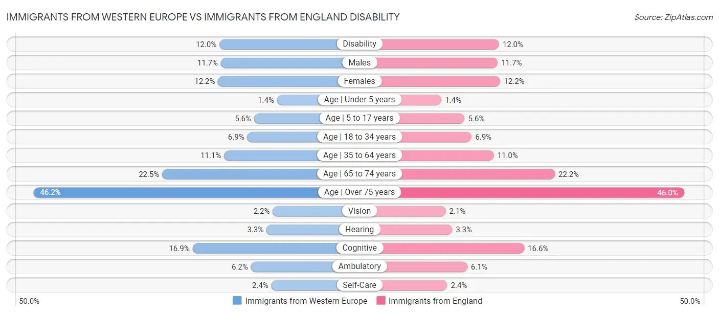 Immigrants from Western Europe vs Immigrants from England Disability