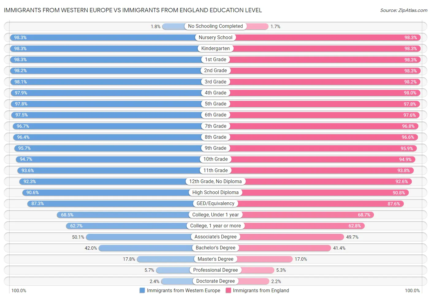 Immigrants from Western Europe vs Immigrants from England Education Level