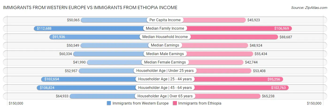 Immigrants from Western Europe vs Immigrants from Ethiopia Income