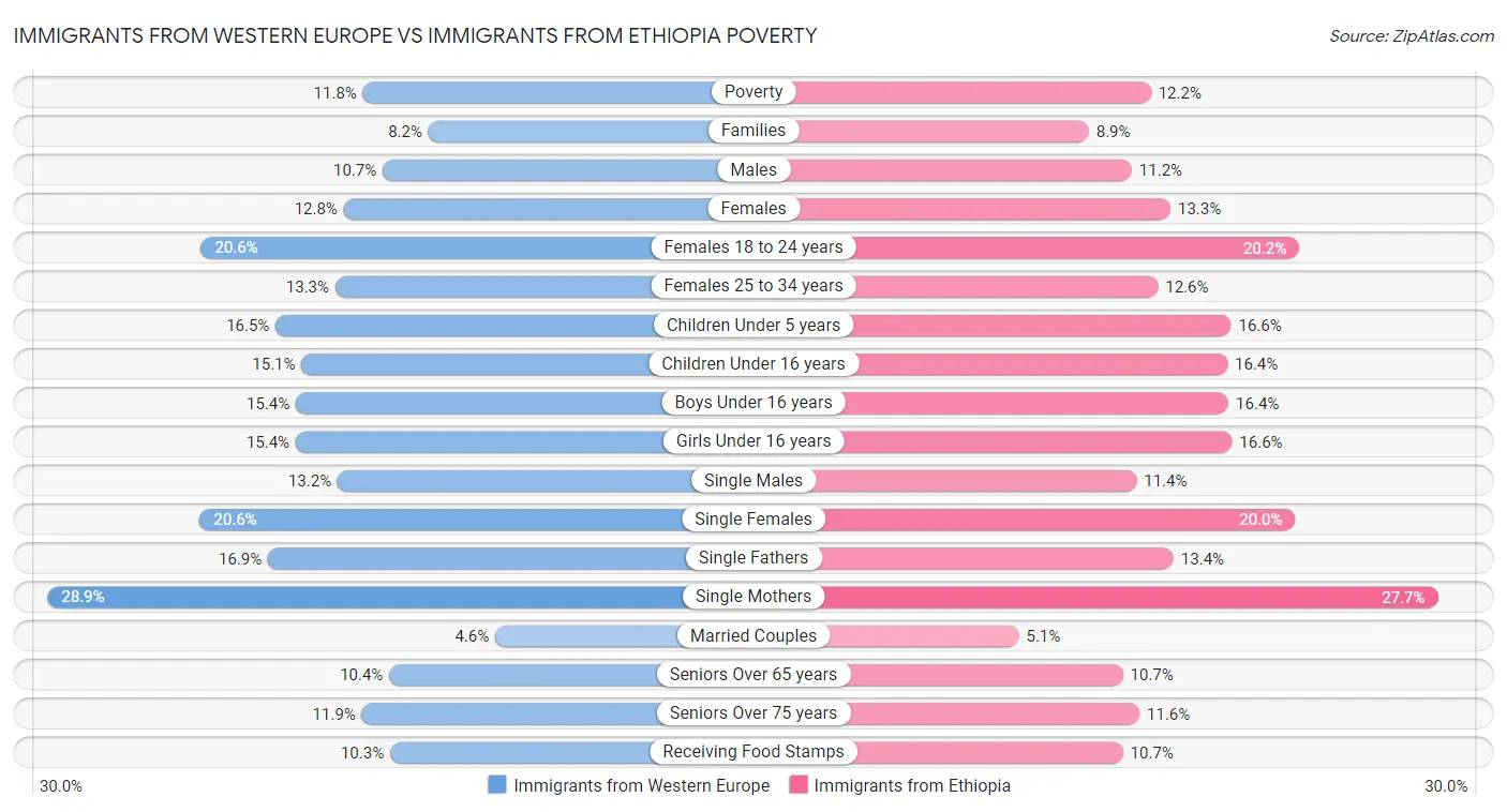 Immigrants from Western Europe vs Immigrants from Ethiopia Poverty