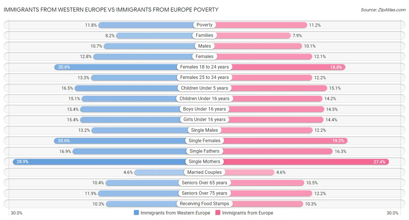 Immigrants from Western Europe vs Immigrants from Europe Poverty