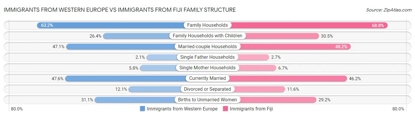 Immigrants from Western Europe vs Immigrants from Fiji Family Structure