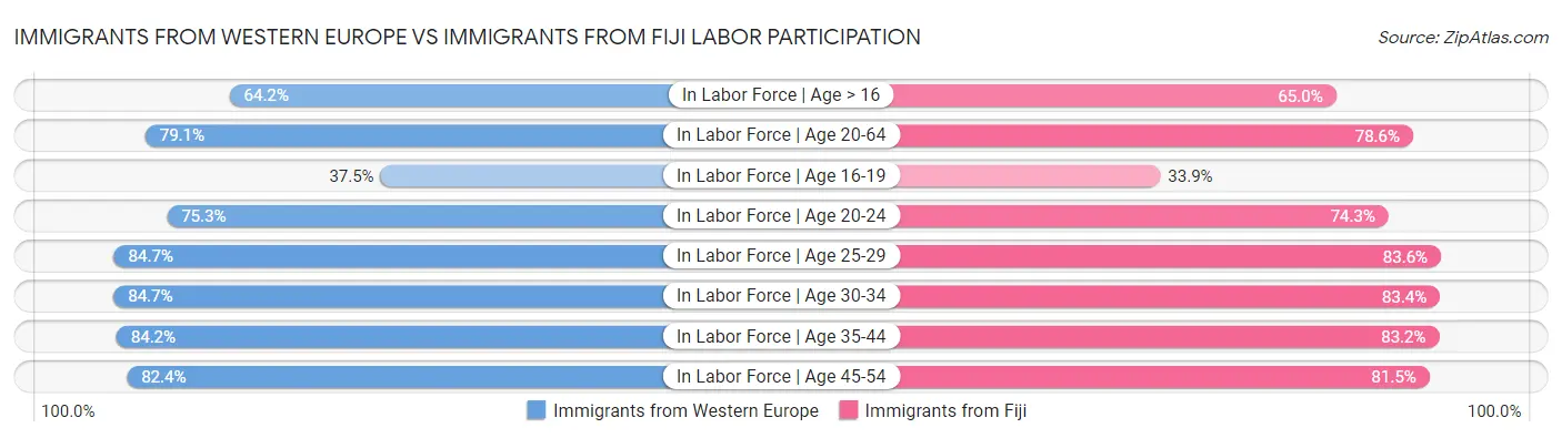 Immigrants from Western Europe vs Immigrants from Fiji Labor Participation
