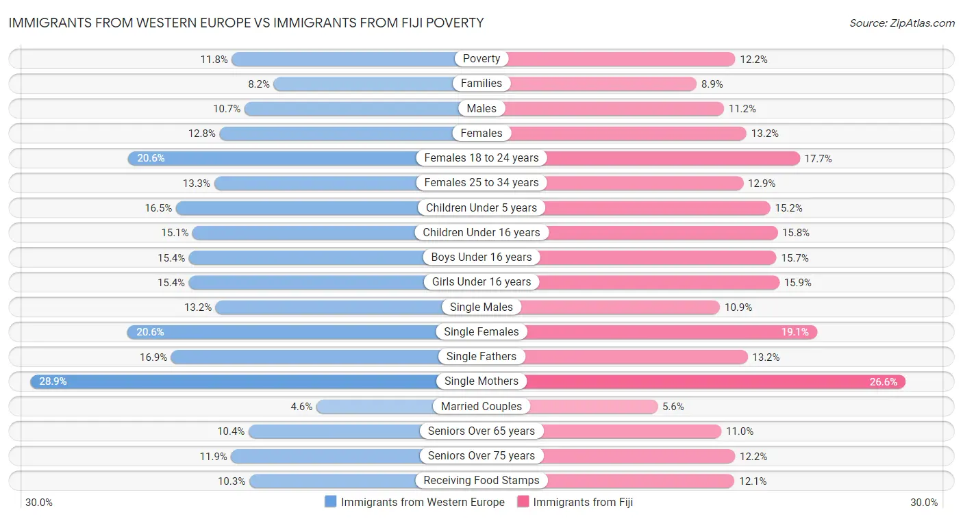 Immigrants from Western Europe vs Immigrants from Fiji Poverty