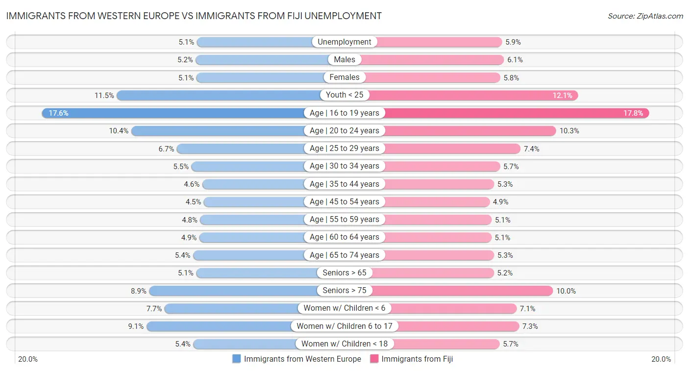Immigrants from Western Europe vs Immigrants from Fiji Unemployment
