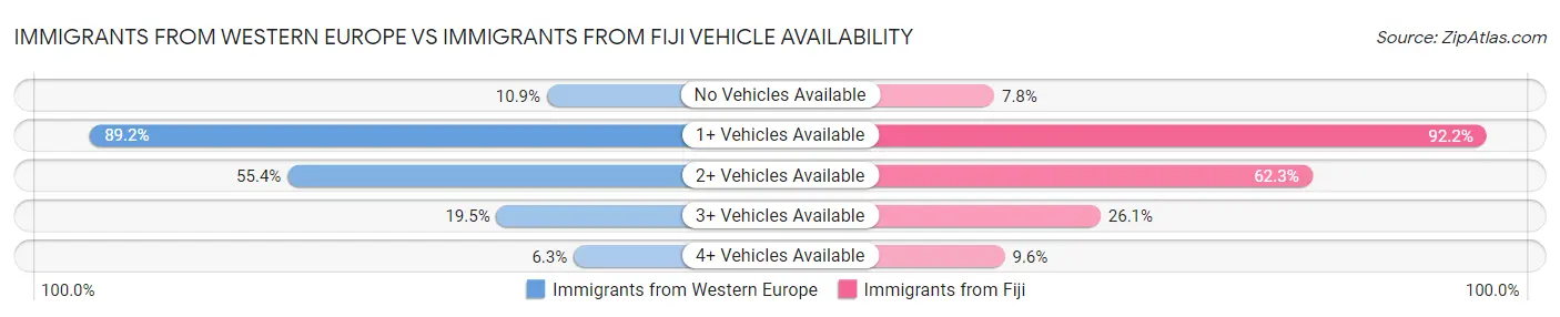 Immigrants from Western Europe vs Immigrants from Fiji Vehicle Availability