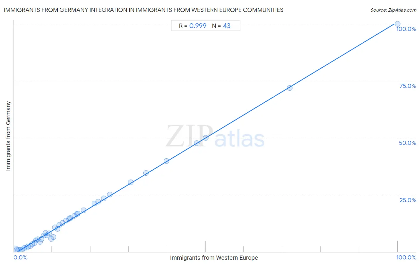 Immigrants from Western Europe Integration in Immigrants from Germany Communities