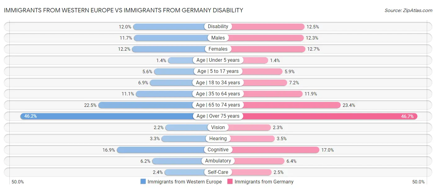 Immigrants from Western Europe vs Immigrants from Germany Disability