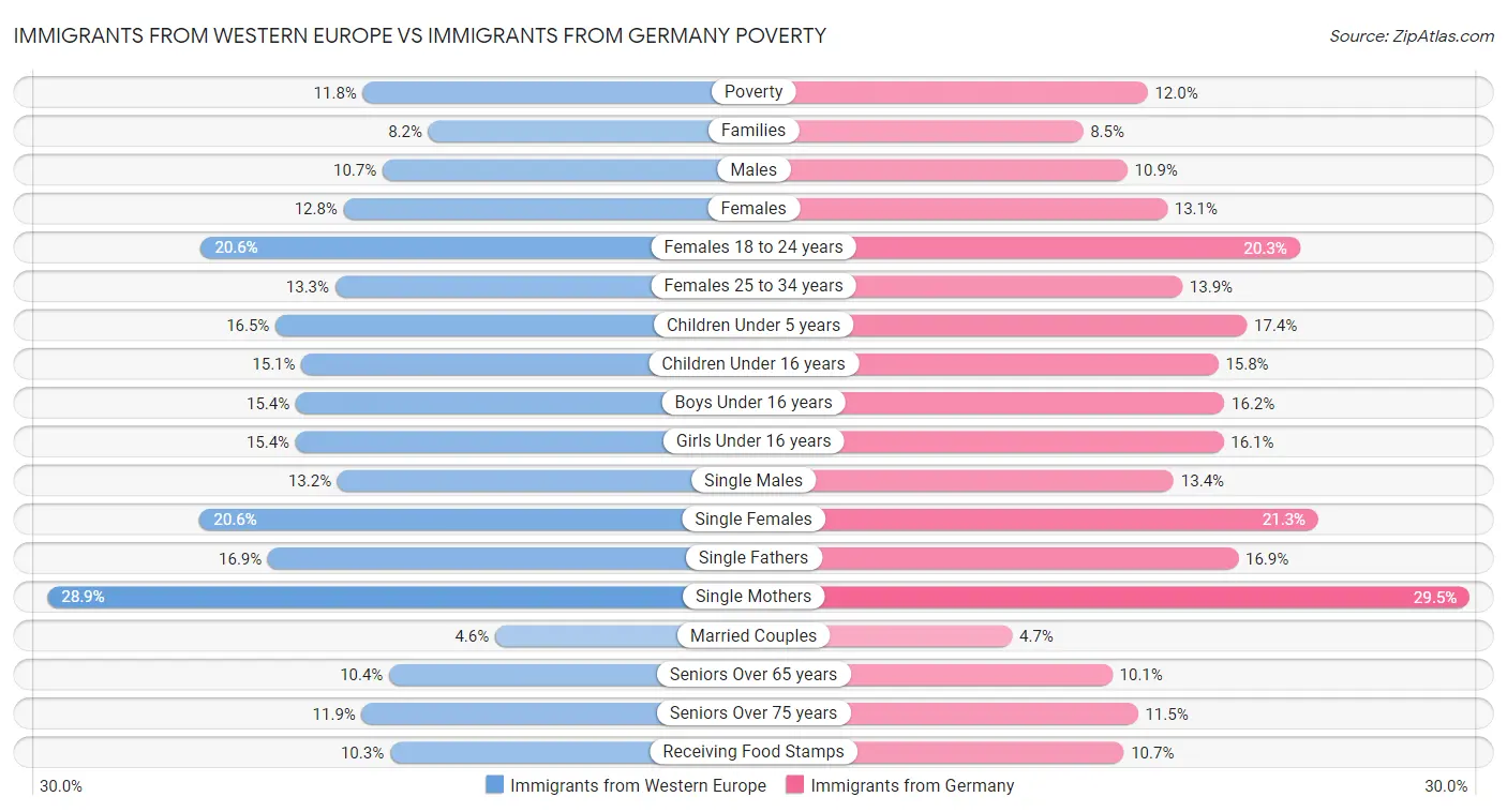 Immigrants from Western Europe vs Immigrants from Germany Poverty