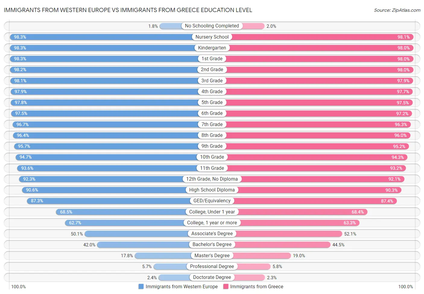 Immigrants from Western Europe vs Immigrants from Greece Education Level