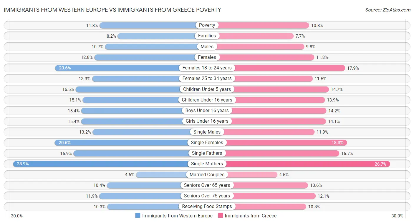 Immigrants from Western Europe vs Immigrants from Greece Poverty