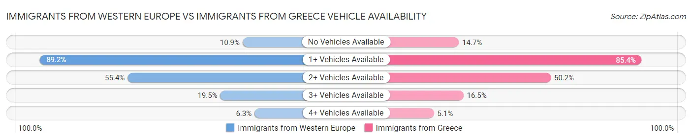 Immigrants from Western Europe vs Immigrants from Greece Vehicle Availability