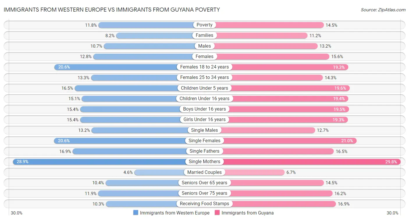 Immigrants from Western Europe vs Immigrants from Guyana Poverty