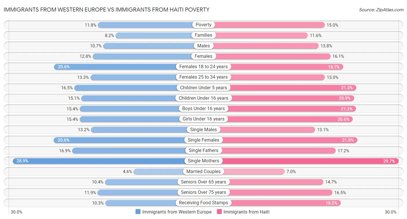 Immigrants from Western Europe vs Immigrants from Haiti Poverty