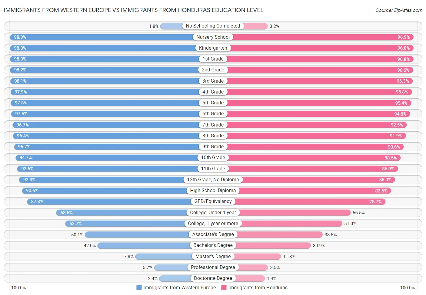 Immigrants from Western Europe vs Immigrants from Honduras Education Level