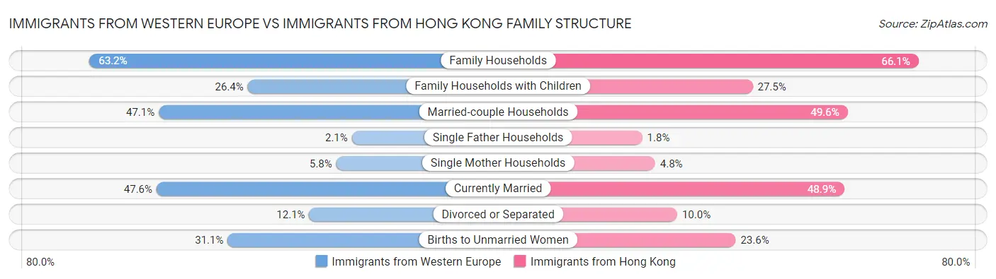 Immigrants from Western Europe vs Immigrants from Hong Kong Family Structure