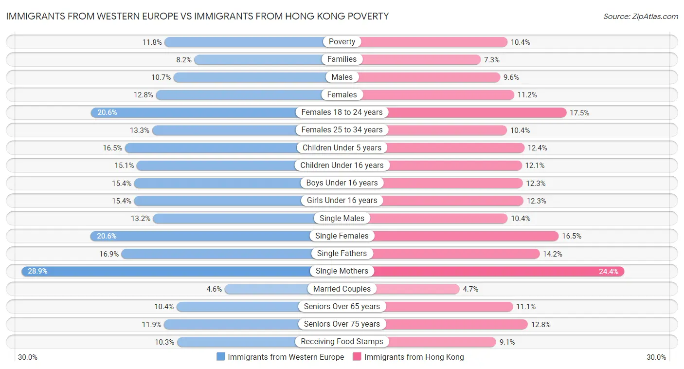 Immigrants from Western Europe vs Immigrants from Hong Kong Poverty