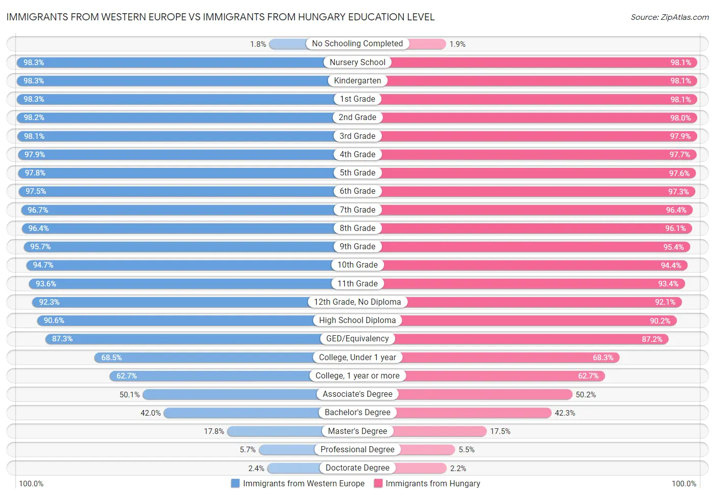 Immigrants from Western Europe vs Immigrants from Hungary Education Level